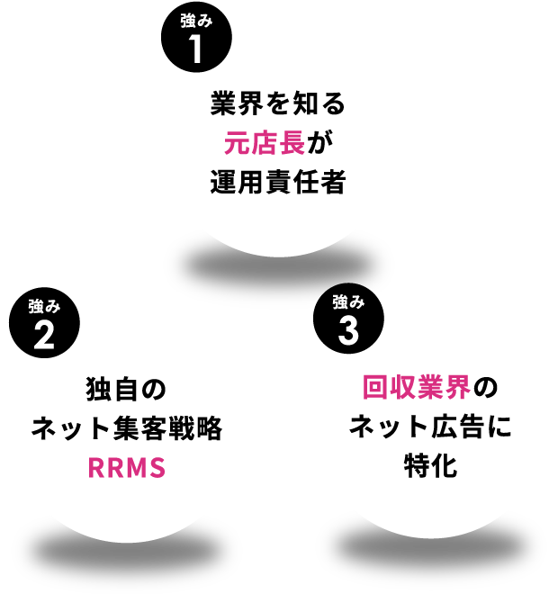 強み1・業界を知る元店長が運用責任者。強み2・独自のネット集客戦略RRMS。強み3・回収業界のネット広告に特化