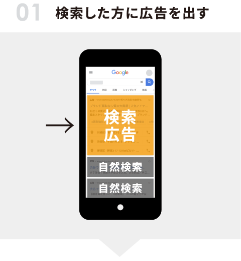 01 検索した方に広告を出す